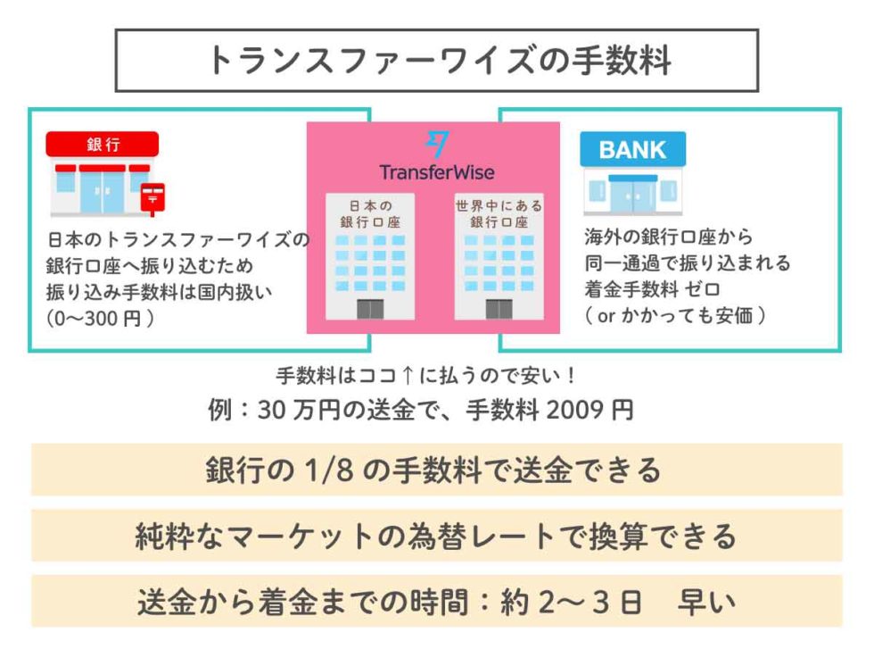 トランスファーワイズ(TransferWise)=新名称Wiseの使い方＆評判！実際に130万円国際送金したら早くて便利でした - 【リブアメ ...