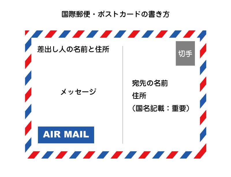 アメリカ・海外から日本へ送る、ハガキやポストカードの書き方